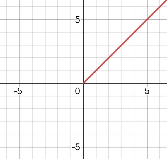 y=x(x>=0)のグラフ